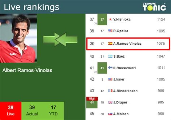 Albert Ramos-Vinolas Age, Ranking, Instagram, Wiki, Nationality
