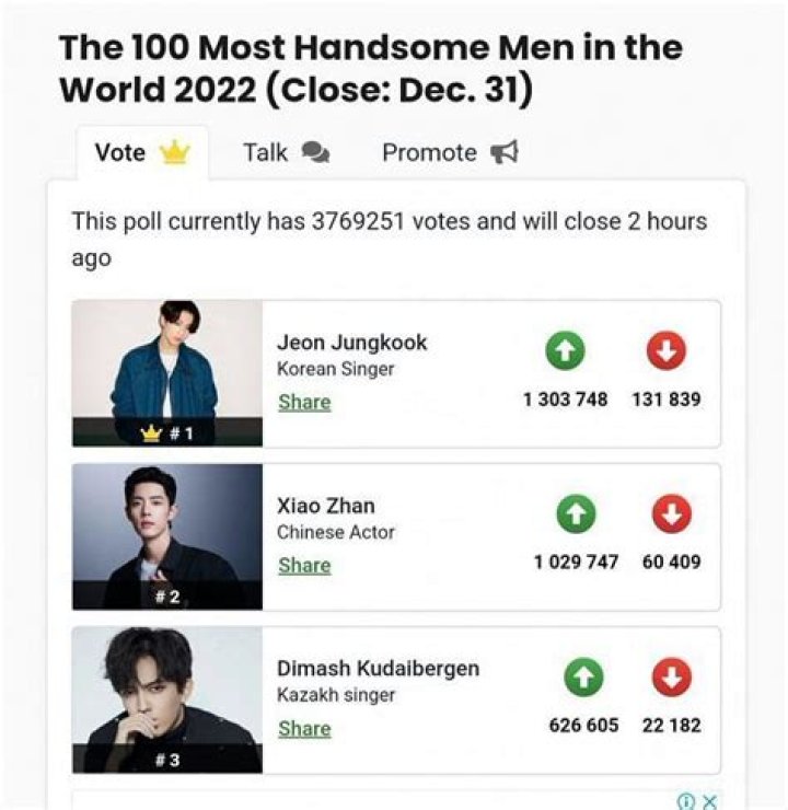 
ARMYs rejoice as Jungkook becomes the Most Handsome Man in the world in 2022 