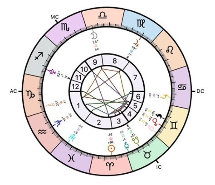 Astrology Birth Chart of Charlie Carrick (TV Actor) 2024