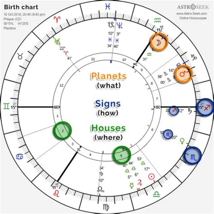 Astrology Birth Chart of Liz Truss (Politician) 2024