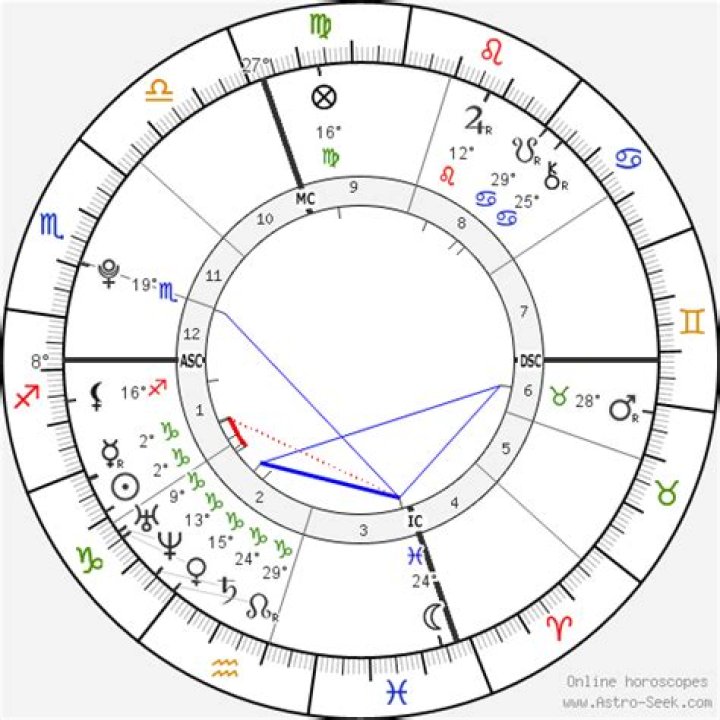 Astrology Birth Chart of Marcus Jordan (Family Member) 2024