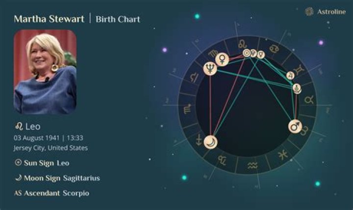 Astrology Birth Chart of Martha Stewart (Entrepreneur) 2024