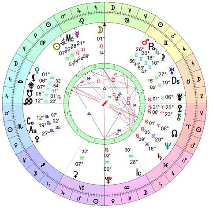 Astrology Birth Chart of ms.sade (Model) 2024