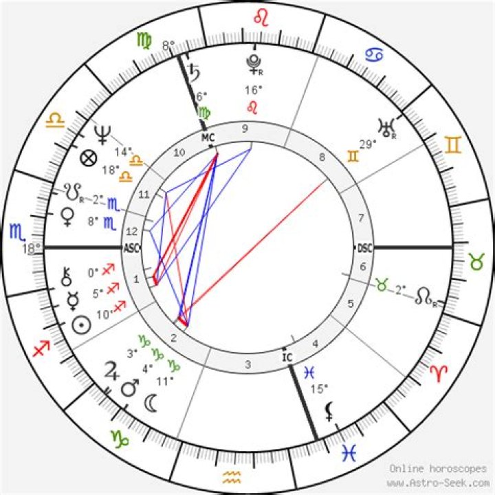 Astrology Birth Chart of Ozzy Osbourne (Metal Singer) 2024