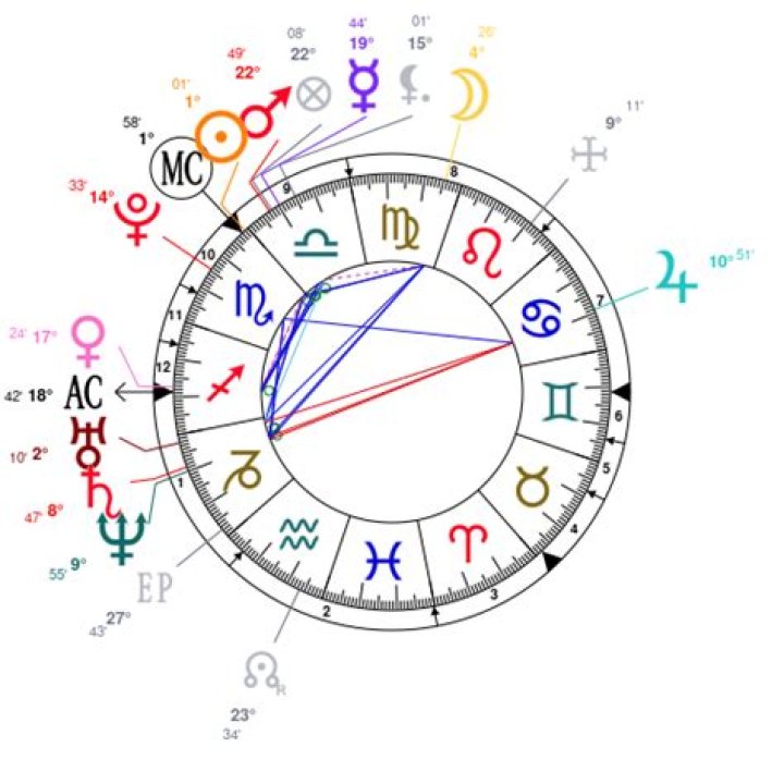 Astrology Birth Chart of PewDiePie (YouTube Star) 2024