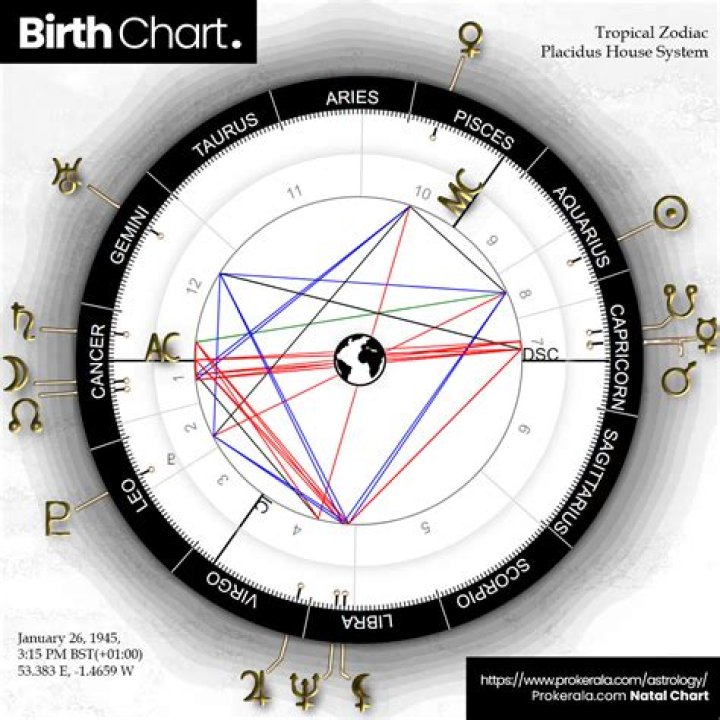 Astrology Birth Chart of Travis Tope (Movie Actor) 2024