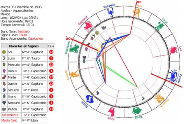 Carta natal astrológica de Feid (Cantante de Reggaetón) 2024