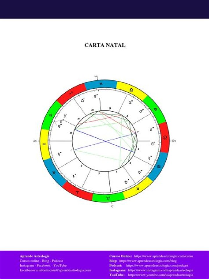 Carta natal astrológica de Johnny Abraham (Estrella de TikTok) 2024