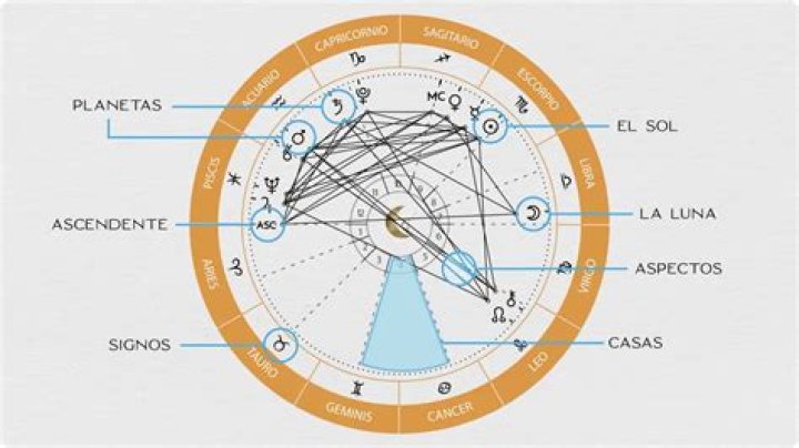 Carta natal astrológica de José Guadalupe Esparza (Cantante de Música Mundial) 2024