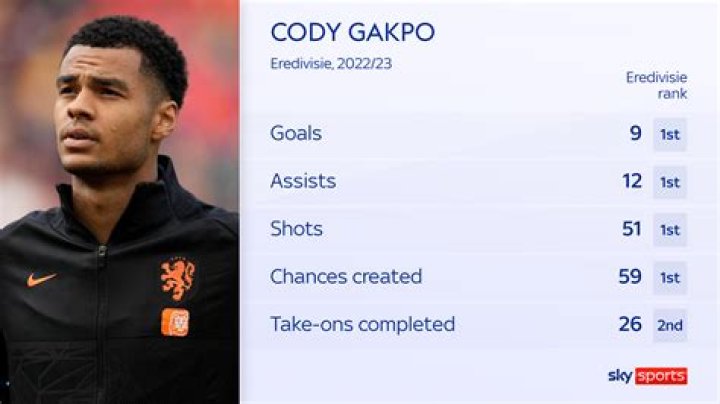 Cody Gakpo (Soccer Player) - Age, Birthday, Bio, Facts, Family, Net Worth, Height & More