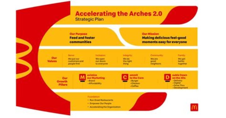 Does mcdonalds count as sales experience