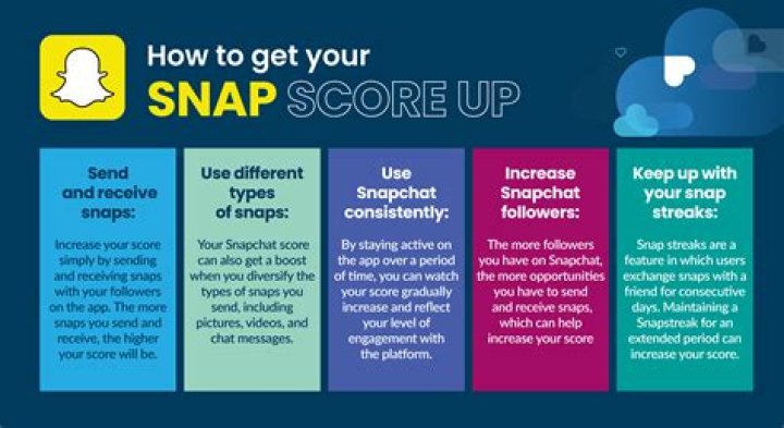 How to buy snap score