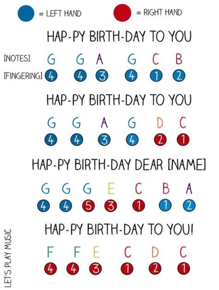 How to play happy birthday on keyboard