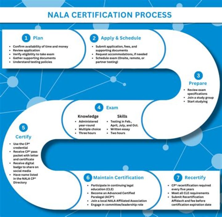 Is NALA certification worthwhile?
