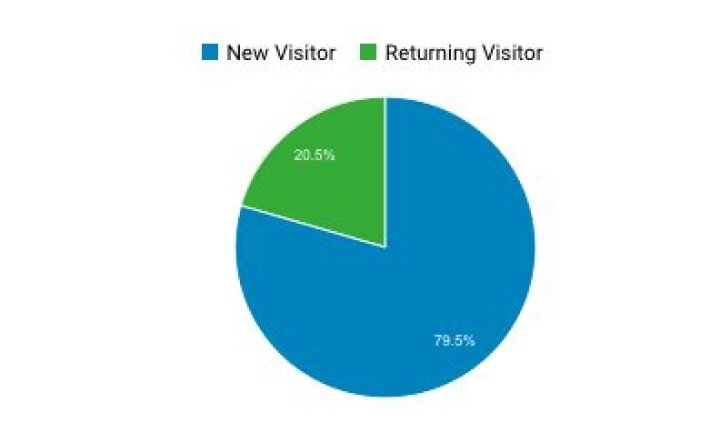 What is a good new vs returning visitor ratio