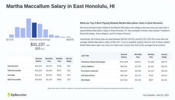 What is Martha MacCallum salary? How much money does Martha MacCallum make a year?