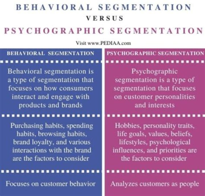 What is the Difference Between Behavioral and Psychographic Segmentation