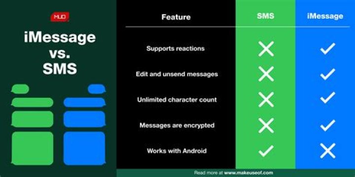 What is the Difference Between iMessages and Text Messages (SMS)