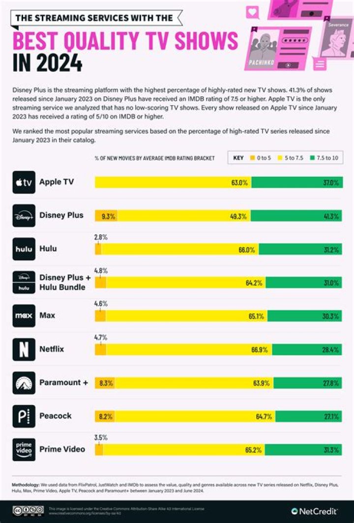What streaming service is The Good Place on?